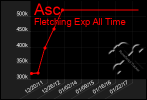 Total Graph of Asc
