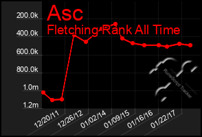 Total Graph of Asc