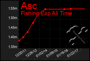Total Graph of Asc