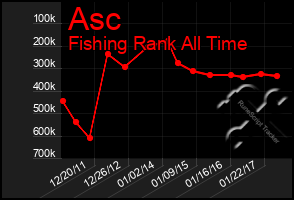 Total Graph of Asc