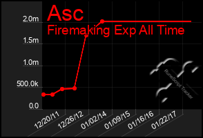 Total Graph of Asc