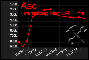 Total Graph of Asc