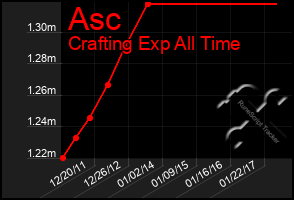 Total Graph of Asc