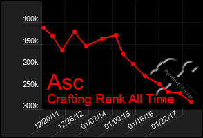 Total Graph of Asc