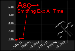 Total Graph of Asc