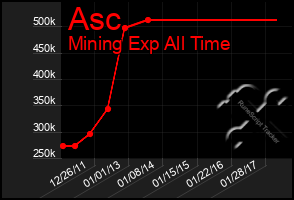 Total Graph of Asc