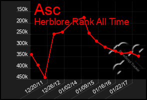 Total Graph of Asc