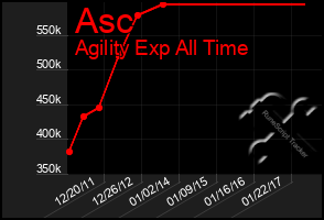 Total Graph of Asc