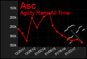 Total Graph of Asc