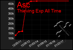 Total Graph of Asc