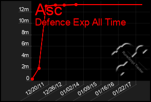 Total Graph of Asc