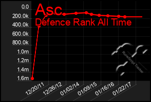 Total Graph of Asc