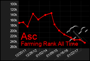 Total Graph of Asc