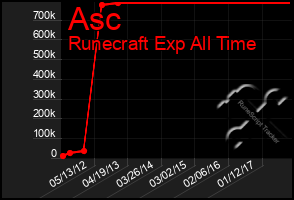 Total Graph of Asc