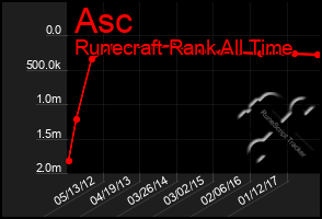 Total Graph of Asc