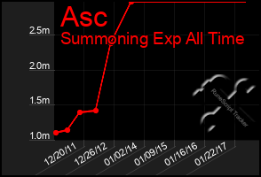Total Graph of Asc