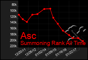 Total Graph of Asc