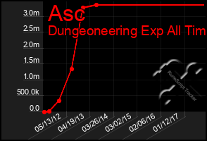 Total Graph of Asc