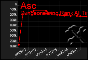 Total Graph of Asc