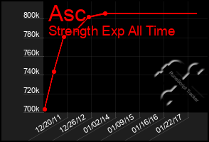 Total Graph of Asc