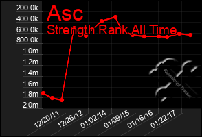 Total Graph of Asc