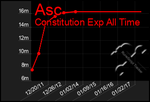 Total Graph of Asc