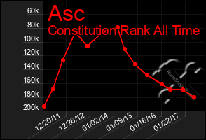Total Graph of Asc