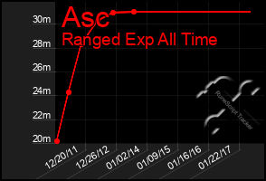 Total Graph of Asc