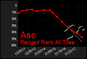 Total Graph of Asc