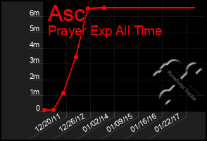 Total Graph of Asc