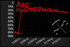 Total Graph of Asc