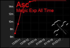 Total Graph of Asc