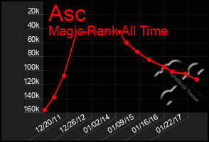 Total Graph of Asc