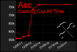 Total Graph of Asc