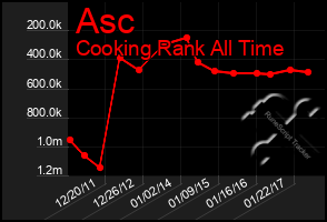 Total Graph of Asc
