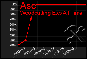 Total Graph of Asc