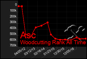 Total Graph of Asc