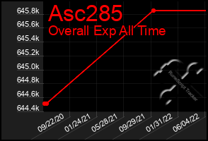 Total Graph of Asc285
