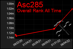 Total Graph of Asc285