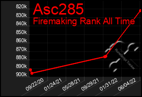 Total Graph of Asc285