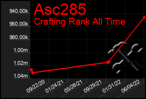 Total Graph of Asc285