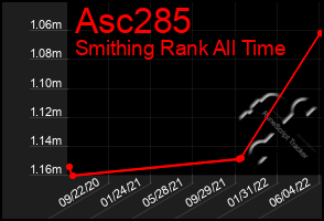 Total Graph of Asc285