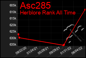 Total Graph of Asc285