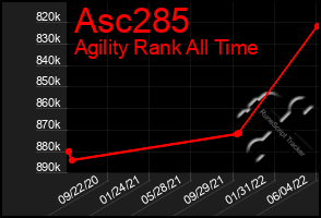 Total Graph of Asc285