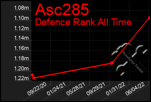 Total Graph of Asc285