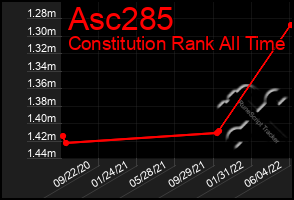 Total Graph of Asc285