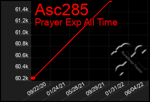 Total Graph of Asc285