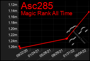 Total Graph of Asc285