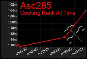 Total Graph of Asc285