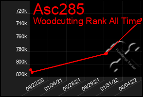 Total Graph of Asc285